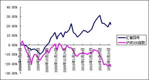 上海汇利资产管理 专业投资咨询助力财富增值之路