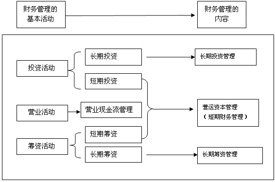 2013年注册会计师考试《财务成本管理》预习 第一章第一节 资产管理