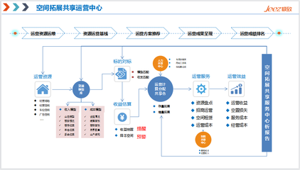 五大共享中心 创新物业运营管理模式，破局人效提升难题——聚焦投资管理路径