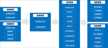 泛微OA系统赋能商业地产 资产管理、物业管理与业务运营的高效融合